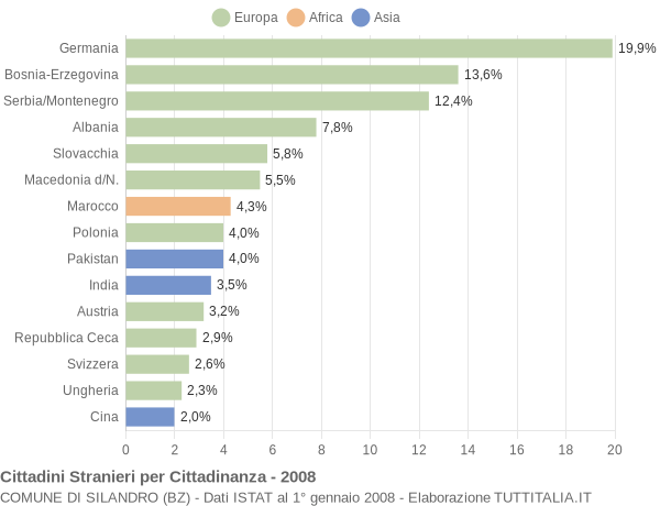 Grafico cittadinanza stranieri - Silandro 2008