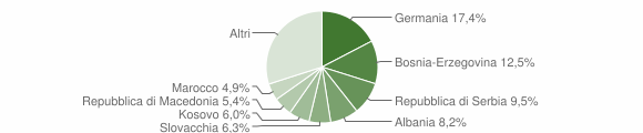 Grafico cittadinanza stranieri - Silandro 2009