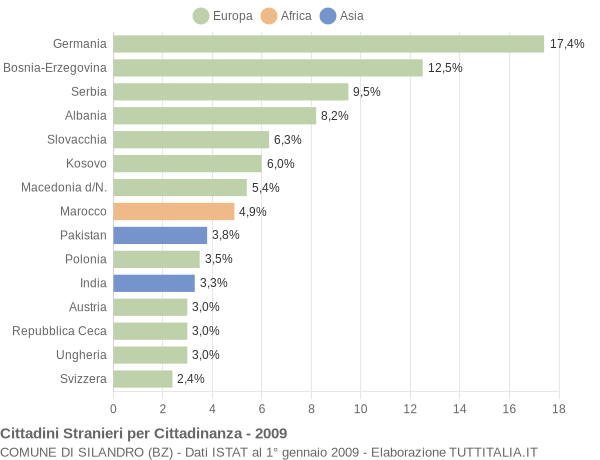 Grafico cittadinanza stranieri - Silandro 2009