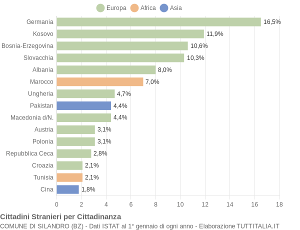 Grafico cittadinanza stranieri - Silandro 2012