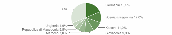 Grafico cittadinanza stranieri - Silandro 2014