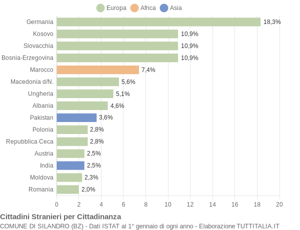 Grafico cittadinanza stranieri - Silandro 2015