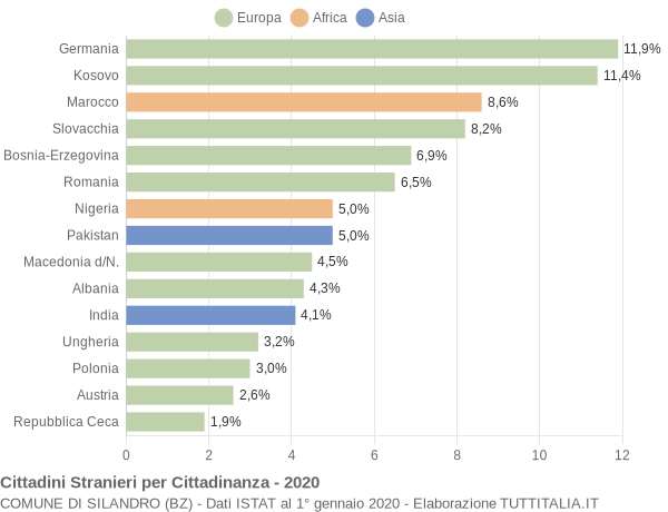 Grafico cittadinanza stranieri - Silandro 2020