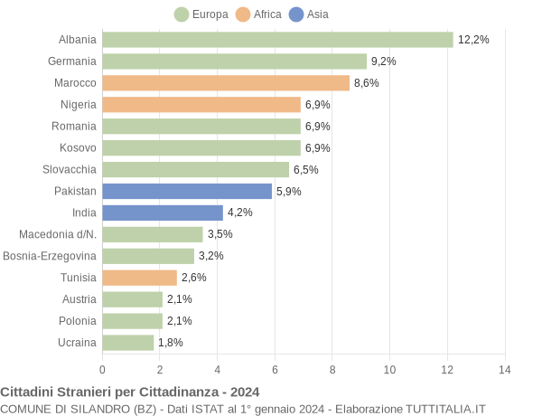 Grafico cittadinanza stranieri - Silandro 2024