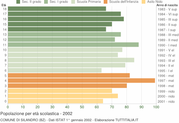 Grafico Popolazione in età scolastica - Silandro 2002