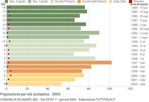 Grafico Popolazione in età scolastica - Silandro 2003