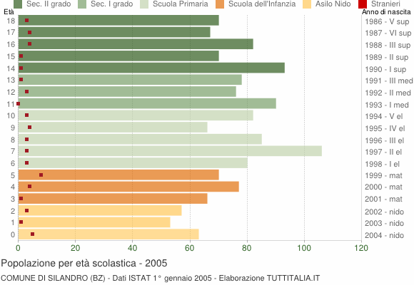 Grafico Popolazione in età scolastica - Silandro 2005