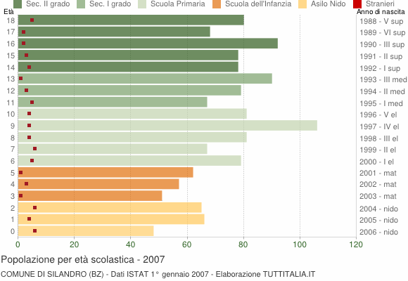 Grafico Popolazione in età scolastica - Silandro 2007