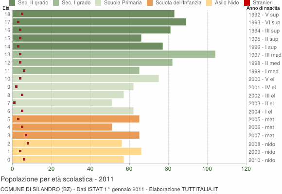 Grafico Popolazione in età scolastica - Silandro 2011