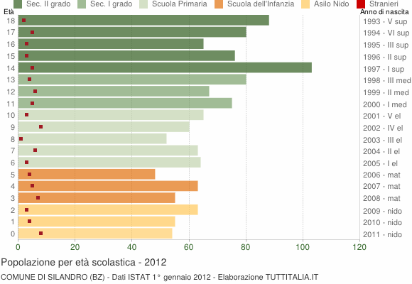 Grafico Popolazione in età scolastica - Silandro 2012