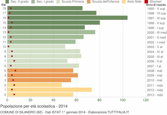 Grafico Popolazione in età scolastica - Silandro 2014