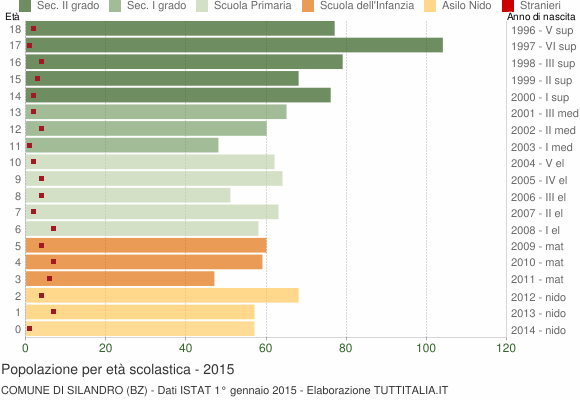 Grafico Popolazione in età scolastica - Silandro 2015