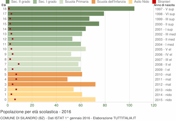 Grafico Popolazione in età scolastica - Silandro 2016