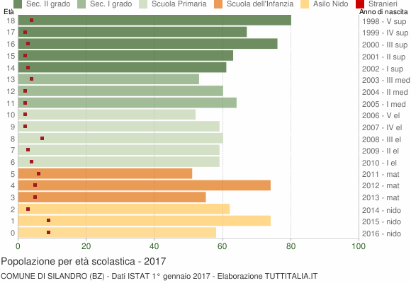 Grafico Popolazione in età scolastica - Silandro 2017