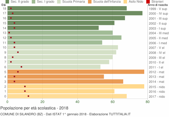 Grafico Popolazione in età scolastica - Silandro 2018