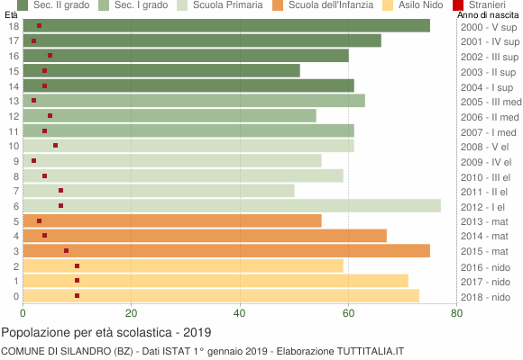 Grafico Popolazione in età scolastica - Silandro 2019