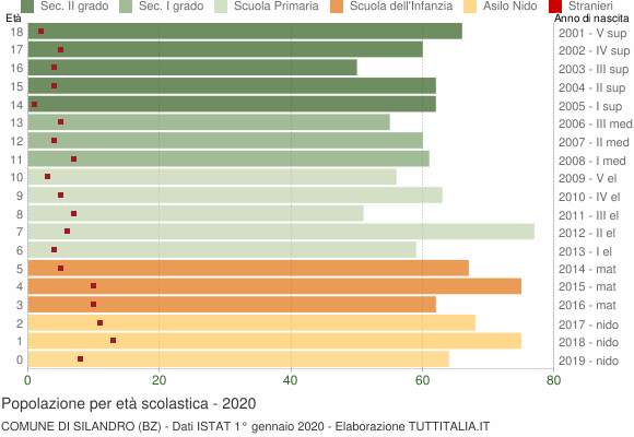 Grafico Popolazione in età scolastica - Silandro 2020