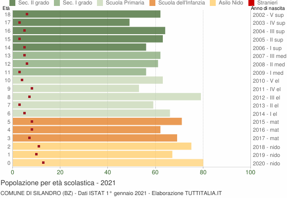 Grafico Popolazione in età scolastica - Silandro 2021