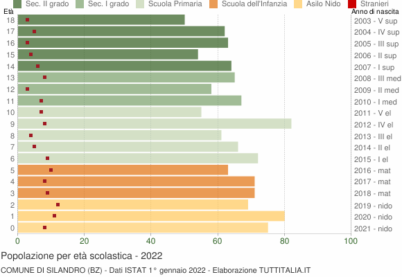 Grafico Popolazione in età scolastica - Silandro 2022