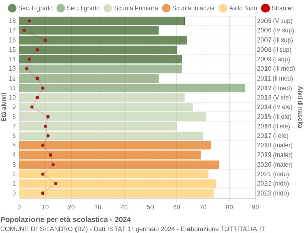 Grafico Popolazione in età scolastica - Silandro 2024