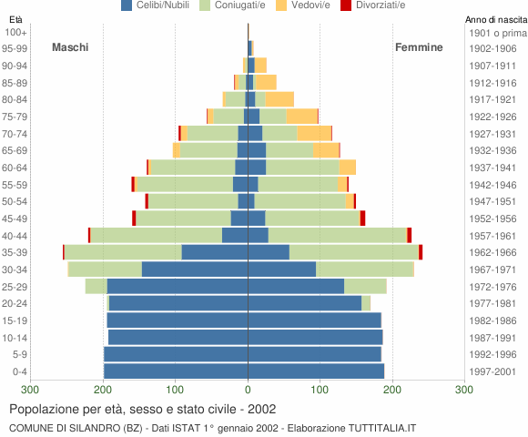 Grafico Popolazione per età, sesso e stato civile Comune di Silandro (BZ)