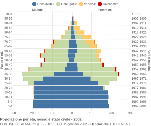 Grafico Popolazione per età, sesso e stato civile Comune di Silandro (BZ)