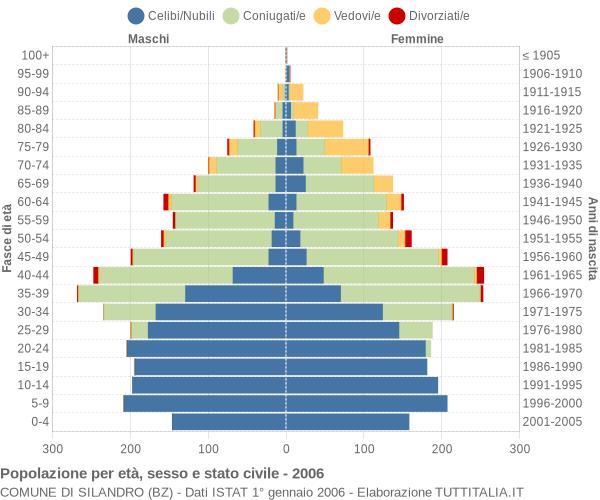 Grafico Popolazione per età, sesso e stato civile Comune di Silandro (BZ)