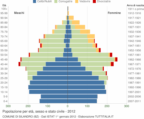 Grafico Popolazione per età, sesso e stato civile Comune di Silandro (BZ)