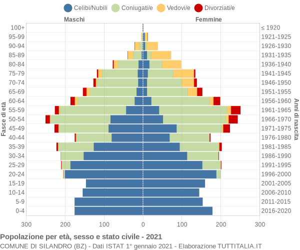 Grafico Popolazione per età, sesso e stato civile Comune di Silandro (BZ)