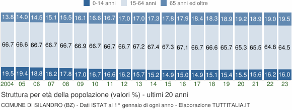 Grafico struttura della popolazione Comune di Silandro (BZ)