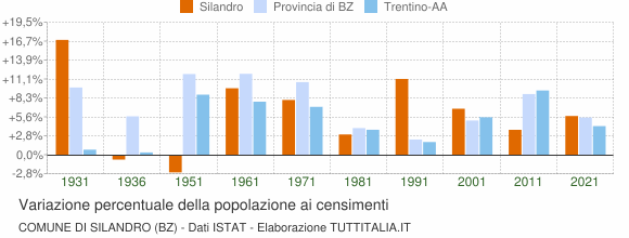 Grafico variazione percentuale della popolazione Comune di Silandro (BZ)