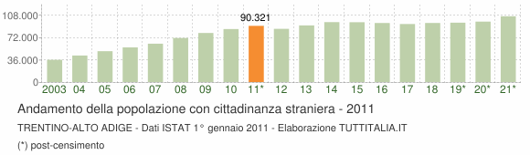 Grafico andamento popolazione stranieri Trentino-Alto Adige