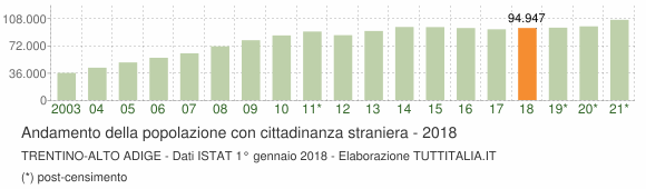Grafico andamento popolazione stranieri Trentino-Alto Adige