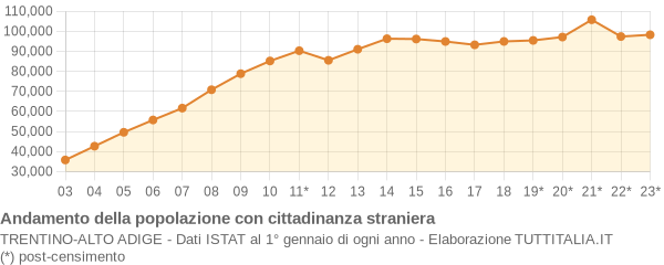 Andamento popolazione stranieri Trentino-Alto Adige