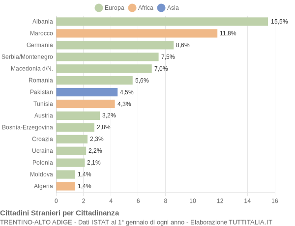 Grafico cittadinanza stranieri - 2004