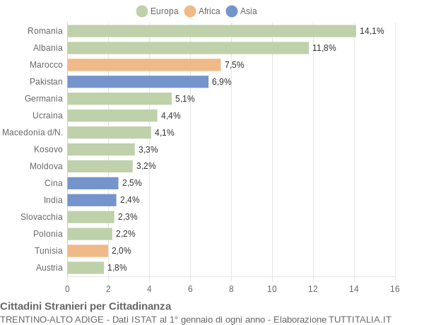 Grafico cittadinanza stranieri - 2020