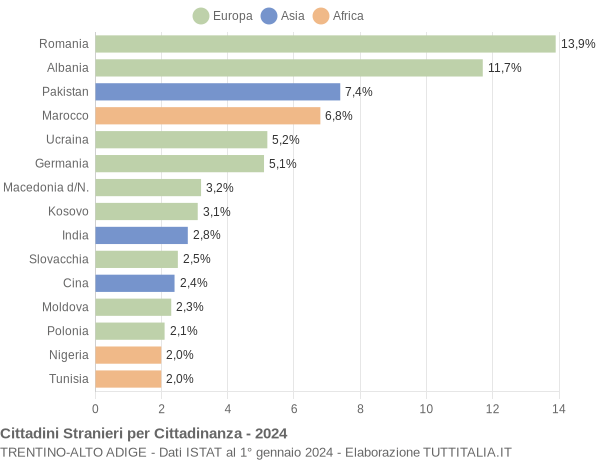 Grafico cittadinanza stranieri - 2024