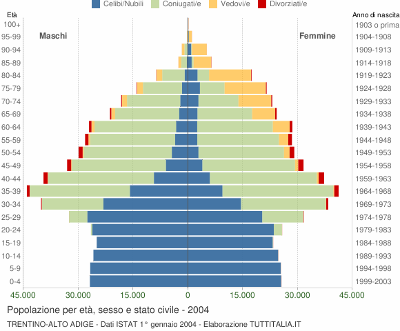Grafico Popolazione per età, sesso e stato civile Trentino-Alto Adige