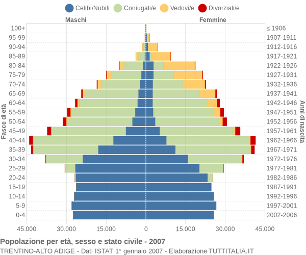 Grafico Popolazione per età, sesso e stato civile Trentino-Alto Adige