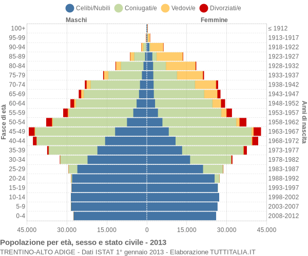 Grafico Popolazione per età, sesso e stato civile Trentino-Alto Adige