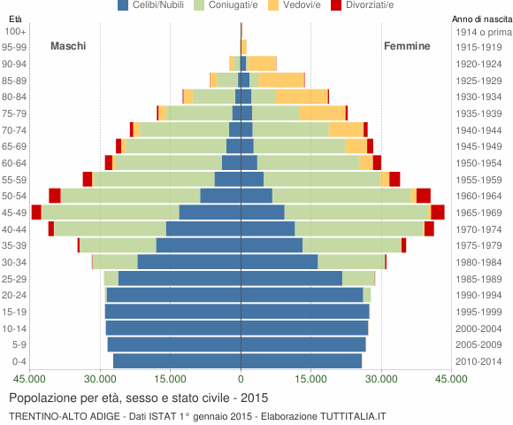 Grafico Popolazione per età, sesso e stato civile Trentino-Alto Adige