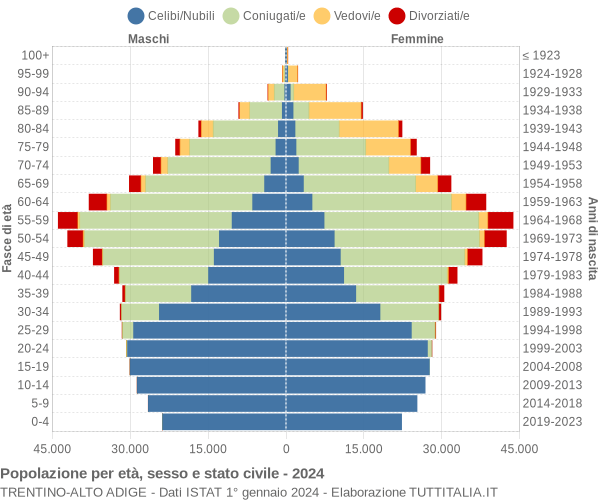 Grafico Popolazione per età, sesso e stato civile Trentino-Alto Adige