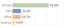 Cittadini stranieri per Continenti Trentino-Alto Adige