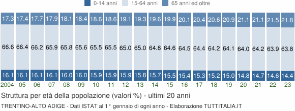Grafico struttura della popolazione Trentino-Alto Adige