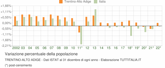 Variazione percentuale della popolazione Trentino-Alto Adige