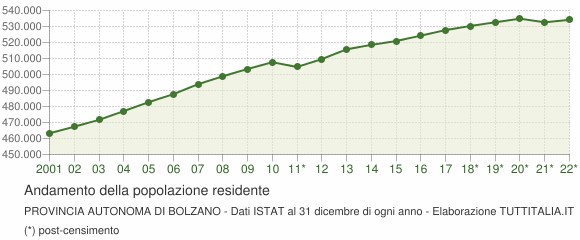 Andamento popolazione Provincia autonoma di Bolzano