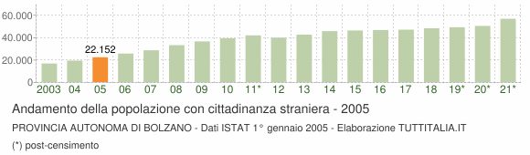 Grafico andamento popolazione stranieri Provincia autonoma di Bolzano