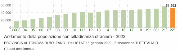 Grafico andamento popolazione stranieri Provincia autonoma di Bolzano