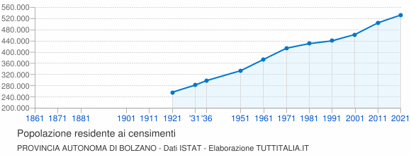 Grafico andamento storico popolazione Provincia autonoma di Bolzano