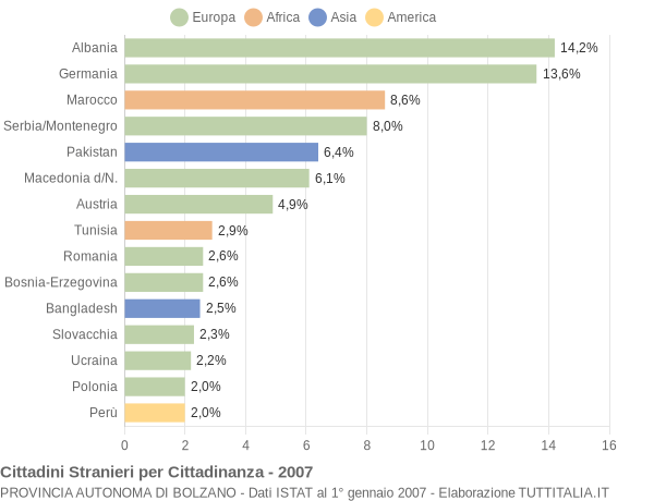 Grafico cittadinanza stranieri - 2007